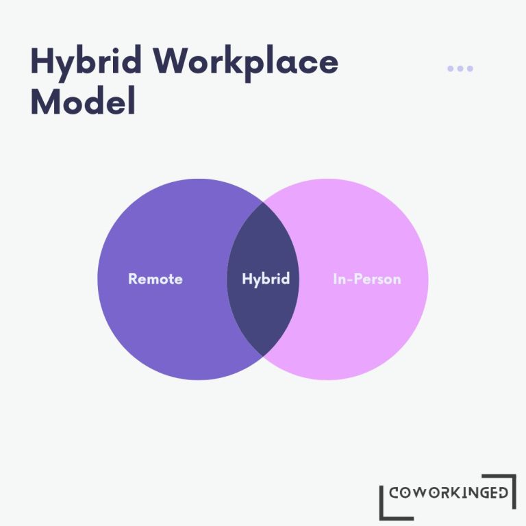 What is the Hybrid Workplace Model?